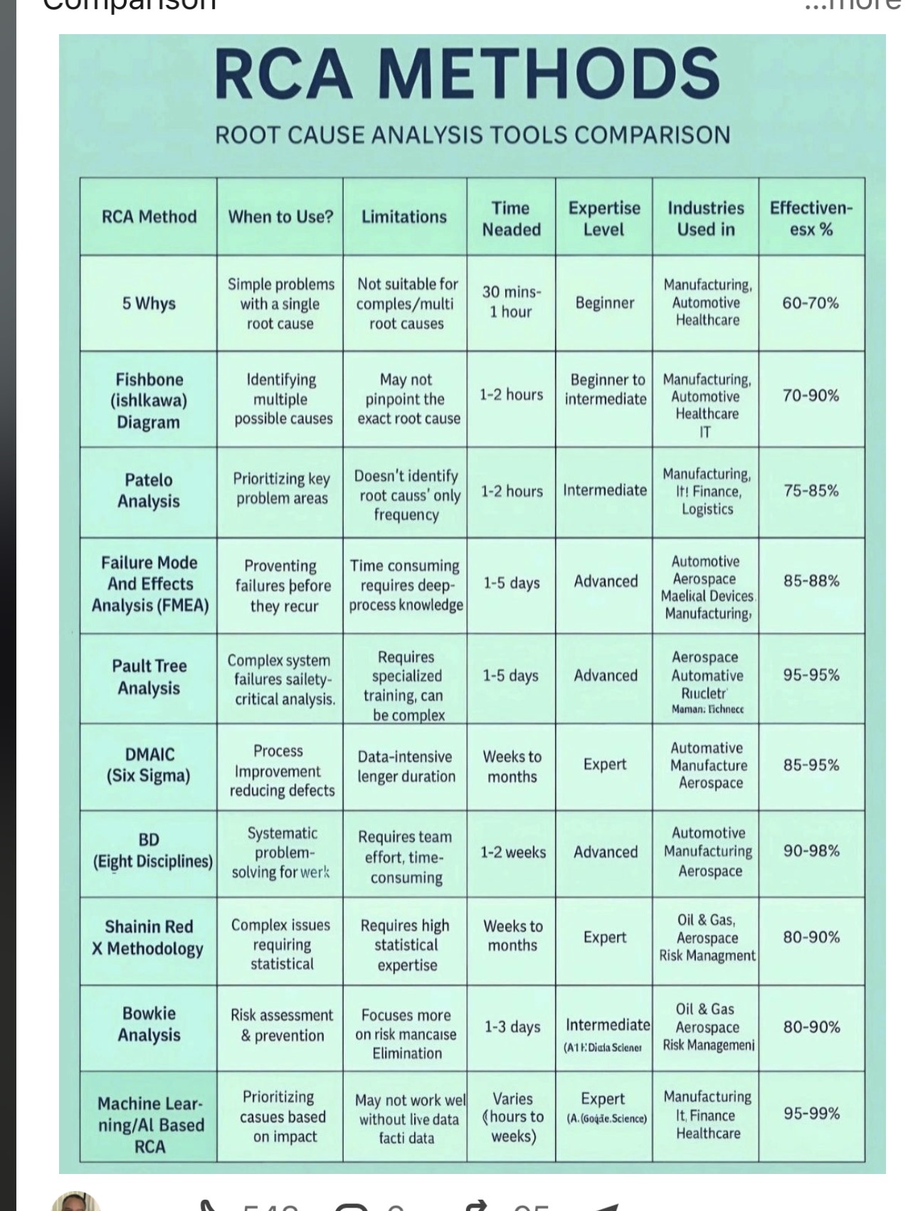 Root cause analysis methods chart