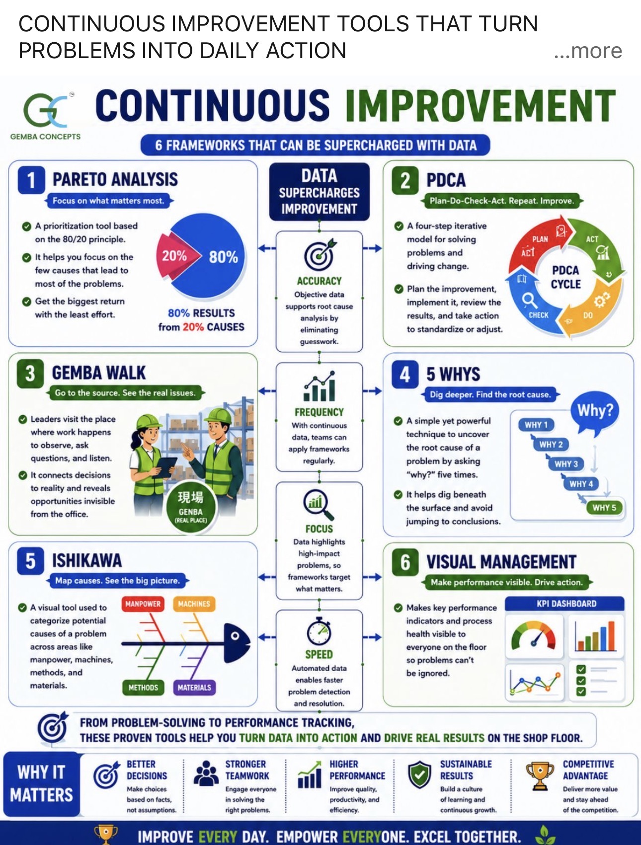 Continuous improvement tools chart